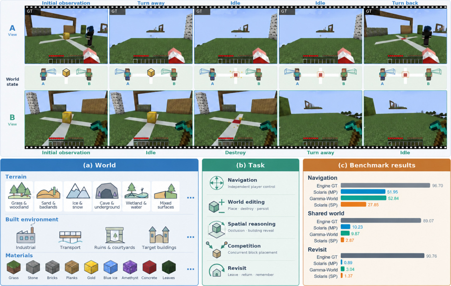 MultiWorldBench overview: two player views over one shared world state, with the benchmark's world, task and result panels